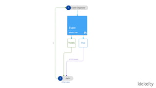 KickCity Smart-contract #spblockchain