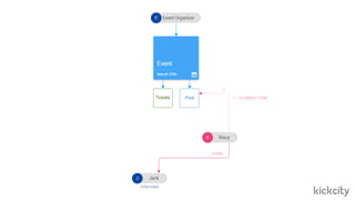 KickCity Smart-contract #spblockchain