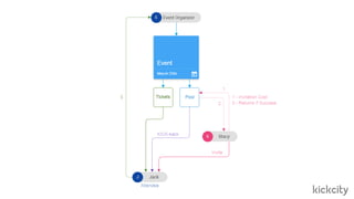 KickCity Smart-contract #spblockchain
