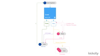 KickCity Smart-contract #spblockchain