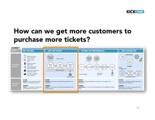 14
How can we get more customers to
purchase more tickets?
 