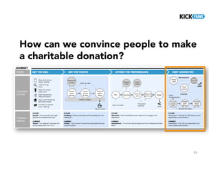 24
How can we convince people to make
a charitable donation?
 