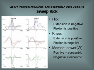 Joint Power Analysis (Abduction/ Adduction)  Sweep Kick Hip: Extension is negative Flexion is positive Knee: Extension is positive Flexion is negative Moment power(W) Positive = concentric Negative = eccentric 