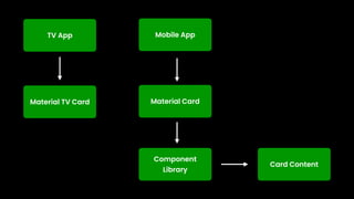 TV App
Material TV Card
Mobile App
Material Card
Component
Library
Card Content
 
