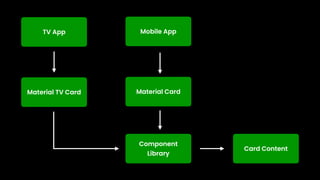TV App
Material TV Card
Mobile App
Material Card
Component
Library
Card Content
 