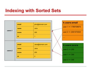 Indexing with Sorted Sets

                                    k:users:email
          email   john@domain.com
                                    user:1 => 1789708973
          name    John
users:1
          score   300               user:2 => 2361572523

          id      1
                                    ....



          email   Jane@domain.com
                                    k:users:score
          name    Jane
                                    user:2 => 250
users:2
          score   250
                                    user:1 => 300
          id      2

                                    user:3 => 300
 