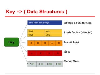 Key => { Data Structures }

         "I'm a Plain Text String!"                    Strings/Blobs/Bitmaps

         Key1                     Val1
                                                       Hash Tables (objects!)
         Key2                     Val 2


 Key       C        B         B           A      C     Linked Lists


            A           B            C         D
                                                       Sets


                                                       Sorted Sets
          A: 0.1     B: 0.3        C: 500     D: 500
 