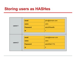 Storing users as HASHes

              email      john@domain.com

              name       John
    users:1
              Password   aebc65feae8b

              id         1



              email      Jane@domain.com

              name       Jane
    users:2
              Password   aebc65ab117b

              id         2
 