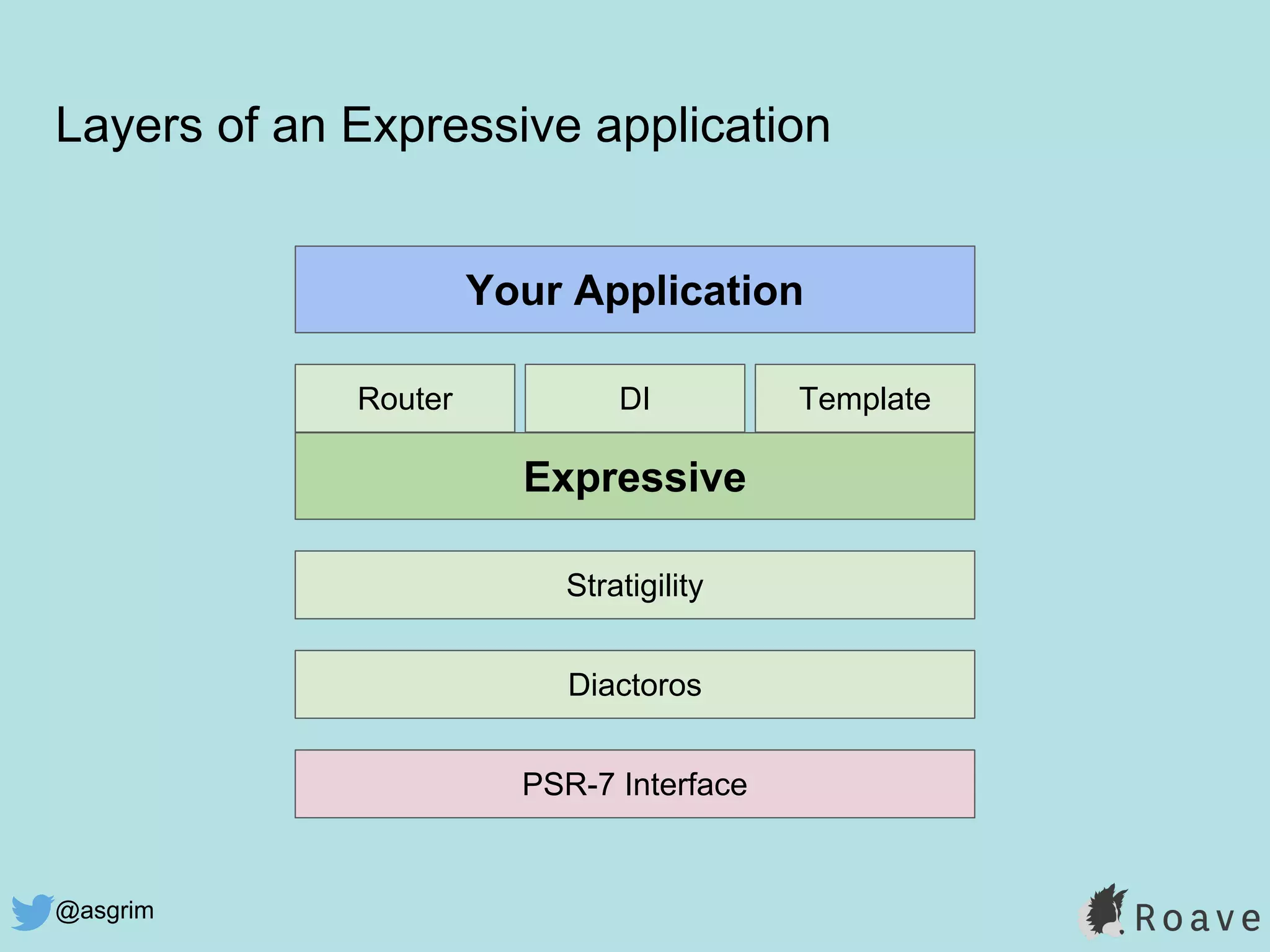 @asgrim
Layers of an Expressive application
Expressive
Stratigility
Diactoros
PSR-7 Interface
DIRouter Template
Your Application
 