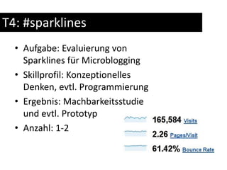 T4: #sparklinesAufgabe: Evaluierung von Sparklines für MicrobloggingSkillprofil: Konzeptionelles Denken, evtl. ProgrammierungErgebnis: Machbarkeitsstudie und evtl. Prototyp Anzahl: 1-2