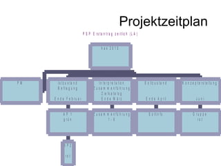 Projektzeitplan 