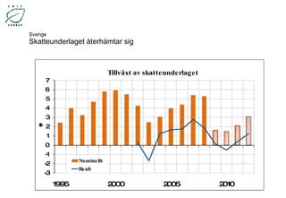 Sverige Skatteunderlaget återhämtar sig 