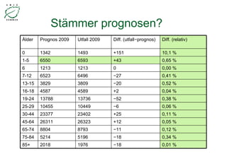 Stämmer prognosen? − 18 − 18 − 11 +12 +25 − 6 − 52 +2 − 20 − 27 0 +43 +151 Diff. (utfall − prognos) 0,01 % 1976 2018 85+ 0,34 % 5196 5214 75-84 0,12 % 8793 8804 65-74 0,05 % 26323 26311 45-64 0,11 % 23402 23377 30-44 0,06 % 10449 10455 25-29 0,38 % 13736 13788 19-24 0,04 % 4589 4587 16-18 0,52 % 3809 3829 13-15 0,41 % 6496 6523 7-12 0,00 % 1213 1213 6 0,65 % 6593 6550 1-5 10,1 % 1493 1342 0 Diff. (relativ) Utfall 2009 Prognos 2009 Ålder 