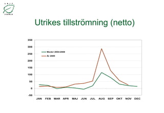 Utrikes tillströmning (netto) 