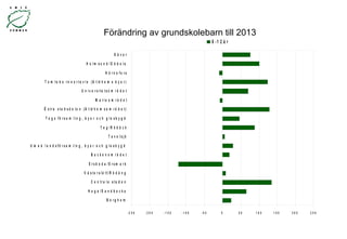 Förändring av grundskolebarn till 2013 