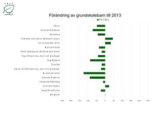 Förändring av grundskolebarn till 2013 