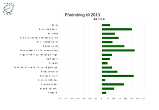 Förändring till 2013 