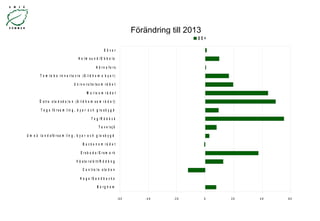 Förändring till 2013 