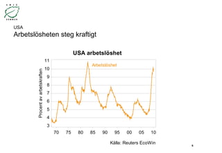 USA Arbetslösheten steg kraftigt 