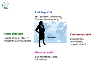 Ledningsstöd Arbetsplatsstöd Verksamhetsstöd Ledaren HR, Ekonomi, Information, Verksamhetsutveckling, IT Lokalförsörjning, Städ, IT, verksamhetsservice/lokaler Skolassistent, vaktmästare, receptionsfunktion Medarbetarstöd Lön, Utbildning, Hälsa, Information,  