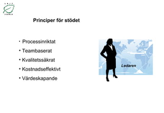 Principer för stödet Ledaren Processinriktat Teambaserat Kvalitetssäkrat Kostnadseffektivt Värdeskapande 