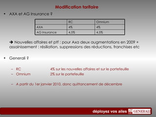 Modification tarifaire AXA et AG Insurance ?    Nouvelles affaires et ptf : pour Axa deux augmentations en 2009 + assainissement : résiliation, suppressions des réductions, franchises etc Generali ? RC 4% sur les nouvelles affaires et sur le portefeuille Omnium 2% sur le portefeuille A partir du  1er janvier 2010, donc quittancement de décembre RC Omnium AXA 4% 4% AG Insurance 4,5% 4,5% 