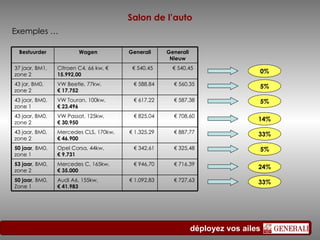 Salon de l’auto Exemples … 0% 5% 5% 14% 24% 5% 33% 33% Bestuurder Wagen Generali Generali Nieuw 37 jaar, BM1, zone 2 Citroen C4, 66 kw, €  15.992,00 €  540,45  €  540,45  43 jar, BM0, zone 2 VW Beetle, 77kw,  € 17.752 €  588,84 €  560,35 43 jaar, BM0, zone 1 VW Touran, 100kw,  € 23.496   €  617,22 €  587,38 43 jaar, BM0, zone 2 VW Passat, 125kw,  € 30.950 €  825,04 €  708,60 43 jaar, BM0, zone 2 Mercedes CLS, 170kw,  € 46.900 €  1.325,29 €  887,77 50 jaar , BM0, zone 1 Opel Corsa, 44kw,  € 9.731  €  342,61 €  325,48 53 jaar , BM0, zone 2 Mercedes C, 165kw,  € 35.000 €  946,70 €  716,39 50 jaar , BM0, Zone 1 Audi A6, 155kw,  € 41.983 €  1.092,83 €  727,63 