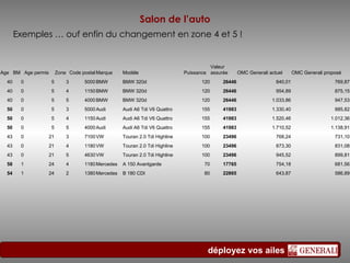 Salon de l’auto Exemples … ouf enfin du changement en zone 4 et 5 ! Age BM Age permis Zone Code postal Marque Modèle Puissance Valeur assurée OMC Generali actuel OMC Generali proposé 40 0 5 3 5000 BMW  BMW 320d  120 26446 840,01 769,87 40 0 5 4 1150 BMW  BMW 320d  120 26446 954,89 875,15 40 0 5 5 4000 BMW  BMW 320d  120 26446 1.033,86 947,53 50 0 5 3 5000 Audi  Audi A6 Tdi V6 Quattro  155 41983 1.330,40 885,82 50 0 5 4 1150 Audi  Audi A6 Tdi V6 Quattro  155 41983 1.520,46 1.012,36 50 0 5 5 4000 Audi  Audi A6 Tdi V6 Quattro  155 41983 1.710,52 1.138,91 43 0 21 3 7100 VW  Touran 2.0 Tdi Highline  100 23496 768,24 731,10 43 0 21 4 1180 VW  Touran 2.0 Tdi Highline  100 23496 873,30 831,08 43 0 21 5 4630 VW  Touran 2.0 Tdi Highline  100 23496 945,52 899,81 58 1 24 4 1180 Mercedes  A 150 Avantgarde  70 17765 754,18 681,56 54 1 24 2 1380 Mercedes  B 180 CDI  80 22865 643,87 586,89 