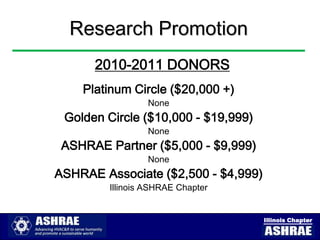 Research Promotion
      2010-2011 DONORS
    Platinum Circle ($20,000 +)
                 None
 Golden Circle ($10,000 - $19,999)
                 None
 ASHRAE Partner ($5,000 - $9,999)
                 None
ASHRAE Associate ($2,500 - $4,999)
        Illinois ASHRAE Chapter


                                     Illinois Chapter
 