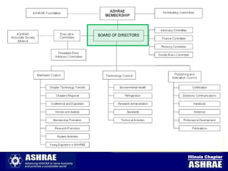 ASHRAE the Society

     52,000 Members
       176 Chapters
        14 Regions




                      Illinois Chapter
 