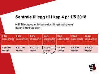 10
Sentrale tillegg til i kap 4 pr 1/5 2018
NB! Tilleggene er forbeholdt stillingsinnehavere i
garantilønnstabellen
0 års
ansiennitet
2 års
ansiennitet
4 års
ansiennitet
6 års
ansiennitet
8 års
ansiennitet
10 års
ansiennitet
16 års
ansiennitet
+ 10 000
kroner
+ 10 000
kroner
+ 10 000
kroner
+ 11 000
kroner
+ 8 500
kroner
+ 8 500
kroner
+ 8 800
kroner
 