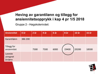 12
Heving av garantilønn og tillegg for
ansiennitetsopprykk i kap 4 pr 1/5 2018
Gruppe 2 - Høgskolenivået:
Ansiennitet 0 år 2 år 4 år 6 år 8 år 10 år 16 år
Garantilønn 386 200
Tillegg for
ansiennitet 7500 7500 6000 19400 20200 18500
Laveste
utregnet
årslønn
 