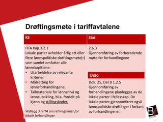 23
Drøftingsmøte i tariffavtalene
KS Stat
HTA Kap.3.2.1
Lokale parter avholder årlig ett eller
flere lønnspolitiske drøftingsmøte(r)
som samlet omfatter alle
lønnskapitlene.
• Utarbeidelse av relevante
kriterier.
• Målsetting for
lønnsforhandlingene.
• Tallmateriale for lønnsnivå og
lønnsutvikling, bl.a. fordelt på
kjønn og stillingskoder.
Vedlegg 3 i HTA om retningslinjer for
lokale forhandlinger
2.6.3
Gjennomføring av forberedende
møte før forhandlingene
Dok. 25, Del B 1.2.5
Gjennomføring av
forhandlingene planlegges av de
lokale parter i fellesskap. De
lokale parter gjennomfører også
lønnspolitiske drøftinger i forkant
av forhandlingene.
Oslo
 