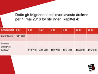 8
Dette gir følgende tabell over laveste årslønn
per 1. mai 2018 for stillinger i kapittel 4:
Ansiennitet 0 år 2 år 4 år 6 år 8 år 10 år 16 år
Garantilønn 386 200
Laveste
utregnet
årslønn 393 700 401 200 407 200 426 600 446 800 465 300
 