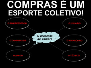 O FINANCEIRO
O AMIGO
O USUÁRIO
O COMPRADOR
O EMPREEDEDOR
O TÉCNICO
O processo
de Compra
COMPRAS É UM
ESPORTE COLETIVO!
 