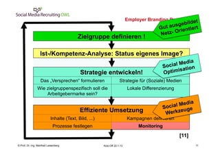 Employer Branding Prozess
                                                                                               sg   ild t
                                                                                                  eb11e
                                                                                         Gut au ientiert
                                                                                                r
                                                                                         Netz- O
                                           Zielgruppe definieren !

                  Ist-/Kompetenz-Analyse: Status eigenes Image?
                                                                                                     dia
                                                                                          Soc ial Me
                                                                                                     ion
                                           Strategie entwickeln!                          Opt imisat
                   Das „Versprechen“ formulieren                    Strategie für (Soziale) Medien
                Wie zielgruppenspezifisch soll die                        Lokale Differenzierung
                    Arbeitgebermarke sein?
                                                                                                    ia
                                                                                          Social Med
                                                                                                     e
                                           Effiziente Umsetzung                            We rkzeug
                           Inhalte (Text, Bild, ...)                      Kampagnen definieren
                             Prozesse festlegen                                Monitoring

                                                                                                   [11]
    Fachhochschule des Mittelstands(FHM)
© Prof. Dr.-Ing. Manfred Leisenberg                    Kick-Off 22.1.13                                    11
 
