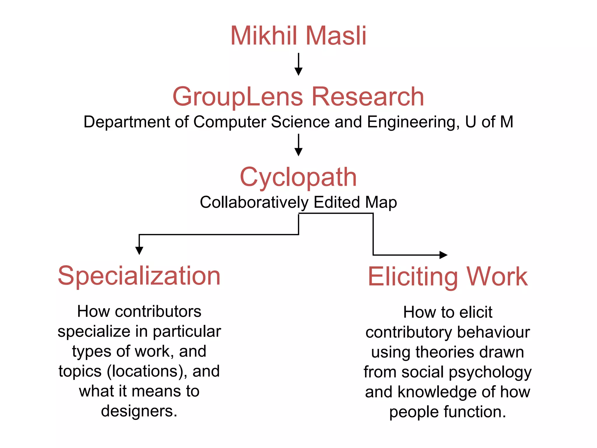 Mikhil Masli Cyclopath Collaboratively Edited Map Specialization How contributors specialize in particular types of work, and topics (locations), and what it means to designers. Eliciting Work How to elicit contributory behaviour using theories drawn from social psychology and knowledge of how people function. GroupLens Research Department of Computer Science and Engineering, U of M 