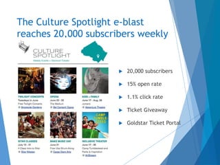 The Culture Spotlight e-blast
reaches 20,000 subscribers weekly
 20,000 subscribers
 15% open rate
 1.1% click rate
 Ticket Giveaway
 Goldstar Ticket Portal
 