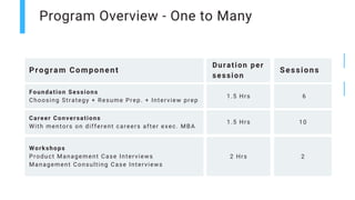 Program Overview - One to Many
Program Component
Duration per
session
Sessions
Career Conversations
With mentors on different careers after exec. MBA
1.5 Hrs 10
Foundation Sessions
Choosing Strategy + Resume Prep. + Interview prep
1.5 Hrs 6
Workshops
Product Management Case Interviews
Management Consulting Case Interviews
2 Hrs 2
 