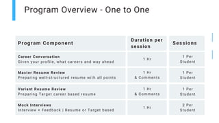 Program Overview - One to One
Program Component
Duration per
session
Sessions
Master Resume Review
Preparing well-structured resume with all points
Career Conversation
Given your profile, what careers and way ahead
1 Hr
1 Per
Student
Variant Resume Review
Preparing Target career based resume
1 Hr
& Comments
1 Hr
& Comments
Mock Interviews
Interview + Feedback | Resume or Target based
1 Hr
1 Per
Student
1 Per
Student
2 Per
Student
 