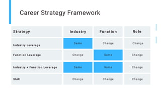 Career Strategy Framework
Strategy Function Role
Same Change
Industry Leverage
Change Change
Function Leverage
Industry
Change
Same
Same Change
Industry + Function Leverage Same
Change Change
Shift Change
 