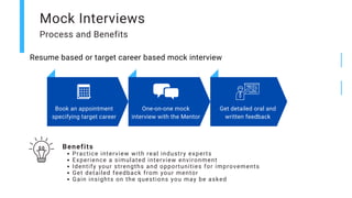 Mock Interviews
Process and Benefits
Practice interview with real industry experts
Experience a simulated interview environment
Identify your strengths and opportunities for improvements
Get detailed feedback from your mentor
Gain insights on the questions you may be asked
Benefits
Get detailed oral and
written feedback
Book an appointment
specifying target career
Resume based or target career based mock interview
One-on-one mock
interview with the Mentor
 