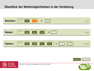 Überblick der Wahlmöglichkeiten in der Vertiefung



            1 aus 2
Bachelor:               EM           WG            +         AIM                                          6 LP




            2 aus 3
Master:                 KEB           ES           WG           +        IP                              10 LP




            3 aus 4
Diplom:                 EM           KEB            ES           WG           +   IP   WS               12 SWS




                                                                                            Vorlesung   Seminar

            12.04.2012 | Susanne Robra-Bissantz | Lehre 2012 | Seite 7
 