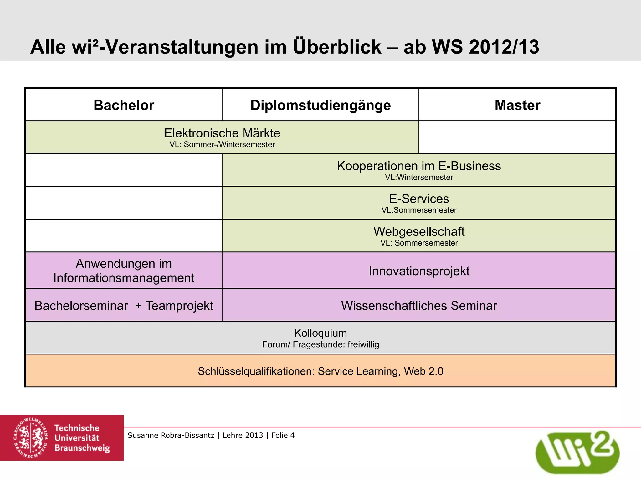 Alle wi²-Veranstaltungen im Überblick – ab WS 2012/13

         Bachelor                              Diplomstudiengänge                                        Master
                        Elektronische Märkte
                          VL: Sommer-/Wintersemester

                                                                      Kooperationen im E-Business
                                                                                     VL:Wintersemester

                                                                                      E-Services
                                                                                    VL:Sommersemester

                                                                               Webgesellschaft
                                                                                    VL: Sommersemester

       Anwendungen im
                                                                              Innovationsprojekt
   Informationsmanagement

Bachelorseminar + Teamprojekt                                          Wissenschaftliches Seminar

                                                           Kolloquium
                                                   Forum/ Fragestunde: freiwillig


                                 Schlüsselqualifikationen: Service Learning, Web 2.0




               Susanne Robra-Bissantz | Lehre 2013 | Folie 4
 