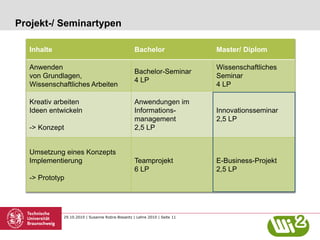 29.10.2010 | Susanne Robra-Bissantz | Lehre 2010 | Seite 11
Projekt-/ Seminartypen
Inhalte Bachelor Master/ Diplom
Anwenden
von Grundlagen,
Wissenschaftliches Arbeiten
Bachelor-Seminar
4 LP
Wissenschaftliches
Seminar
4 LP
Kreativ arbeiten
Ideen entwickeln
-> Konzept
Anwendungen im
Informations-
management
2,5 LP
Innovationsseminar
2,5 LP
Umsetzung eines Konzepts
Implementierung
-> Prototyp
Teamprojekt
6 LP
E-Business-Projekt
2,5 LP
 