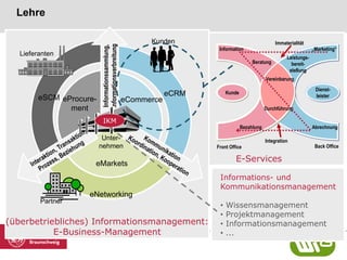29.10.2010 | Susanne Robra-Bissantz | Lehre 2010 | Seite 9
E-Services
(überbetriebliches) Informationsmanagement:
E-Business-Management
Lehre
Kunden
Lieferanten
Partner
eCommerce
eCRM
eProcure-
ment
eSCM
eMarkets
eNetworking
Informationssammlung,
Informationsverbreitung
Unter-
nehmen
„Marketing“Information
Beratung
Bezahlung
Leistungs-
bereit-
stellung
Abrechnung
Front Office Back Office
Dienst-
leister
Kunde
Immaterialität
Integration
Vereinbarung
Durchführung
IKM
Informations- und
Kommunikationsmanagement
• Wissensmanagement
• Projektmanagement
• Informationsmanagement
• ...
 