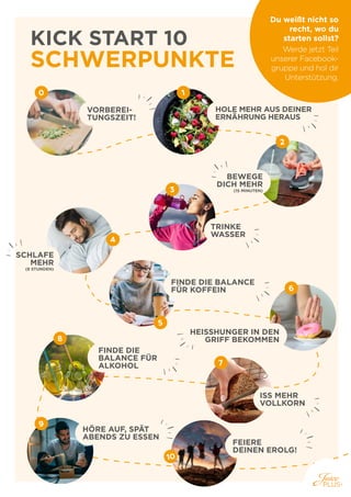 5
0 1
2
5
Du weißt nicht so
recht, wo du
starten sollst?
Werde jetzt Teil
unserer Facebook-
gruppe und hol dir
Unterstützung.
3
4
6
7
8
9
10
5
KICK START 10
SCHWERPUNKTE
BEWEGE
DICH MEHR
(15 MINUTEN)
HOLE MEHR AUS DEINER
ERNÄHRUNG HERAUS
VORBEREI-
TUNGSZEIT!
TRINKE
WASSER
FINDE DIE BALANCE
FÜR KOFFEIN
HEISSHUNGER IN DEN
GRIFF BEKOMMEN
ISS MEHR
VOLLKORN
HÖRE AUF, SPÄT
ABENDS ZU ESSEN
FEIERE
DEINEN EROLG!
FINDE DIE
BALANCE FÜR
ALKOHOL
SCHLAFE
MEHR
(8 STUNDEN)
 