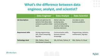 What’s the difference between data
engineer, analyst, and scientist?
Data Engineer Data Analyst Data Scientist
Job descriptions Build and optimize the
systems that allow data
analysts to perform their
work
Deliver value by
analyzing data,
communicating the
results to help making
business decisions
Use data to solve
business problems
Requirement skills Strong programming
skill, cloud computing,
big data
Communication skills,
business domain
knowledge
Programming, statistics,
mathematics, big data
Technology stack SQL, Python, Cloud,
Distributed Computing
SQL, BI Tools, Python, R SQL, Python, R, Cloud
 