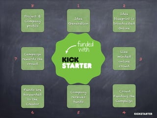 Project &
Company
profits
Idea
blueprint is
broadcasted
Online
Idea
Generation
Crowd
Funding the
Campaign
Like
minded
online
crowd
Company
receives
funds
Funds are
forwarded
to the
Creator
Campaign
rewards the
crowd
“The How”
1 28
7 3
6 5 4
 