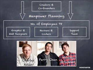 Creators &
Co-founders
Hackers &
Coders
Support
Team
Graphic &
Web Designers
No. of Employees 78
Manpower Planning
Charles
Adler
Yancey
Strickler
Perry Chan
 